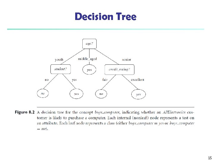 Decision Tree 15 