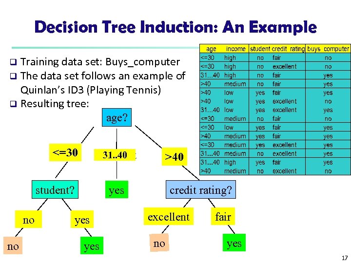 Decision Tree Induction: An Example Training data set: Buys_computer q The data set follows