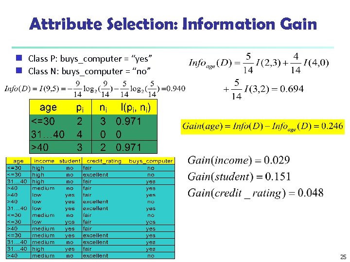 Attribute Selection: Information Gain Class P: buys_computer = “yes” g Class N: buys_computer =