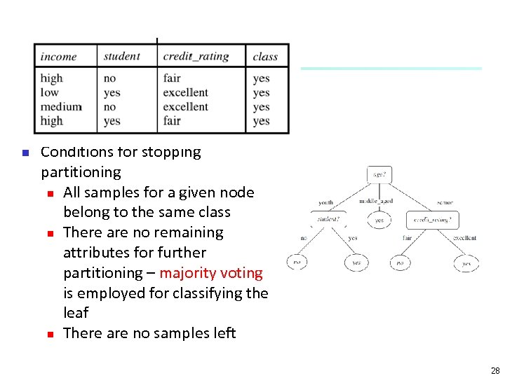 n Conditions for stopping partitioning n All samples for a given node belong to
