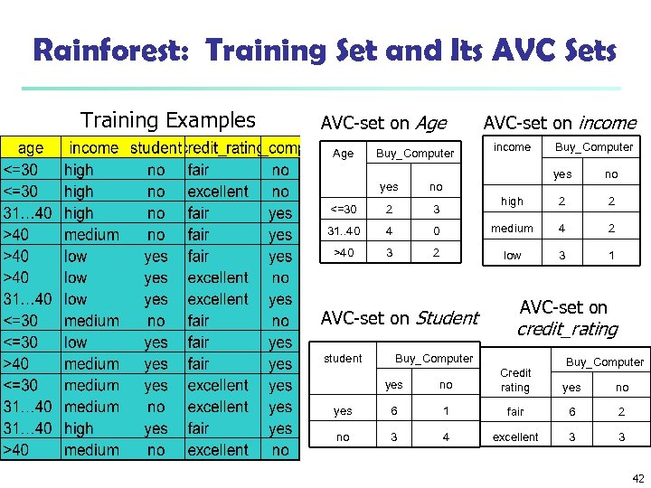 Rainforest: Training Set and Its AVC Sets Training Examples AVC-set on Age Buy_Computer AVC-set