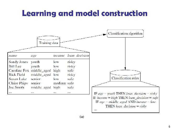 Learning and model construction 6 