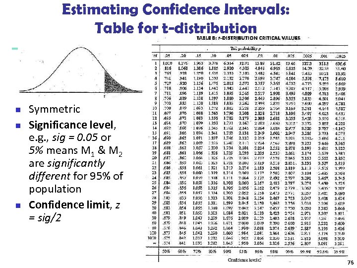 Estimating Confidence Intervals: Table for t-distribution n Symmetric Significance level, e. g. , sig