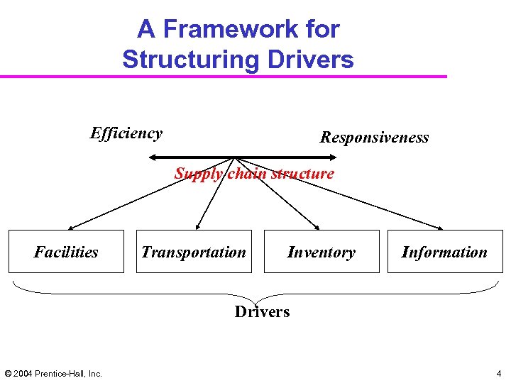 A Framework for Structuring Drivers Efficiency Responsiveness Supply chain structure Facilities Transportation Inventory Information