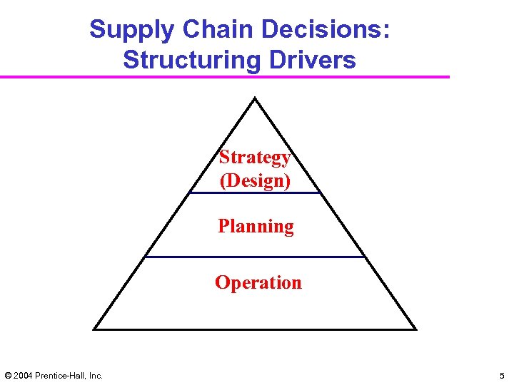 Supply Chain Decisions: Structuring Drivers Strategy (Design) Planning Operation © 2004 Prentice-Hall, Inc. 5
