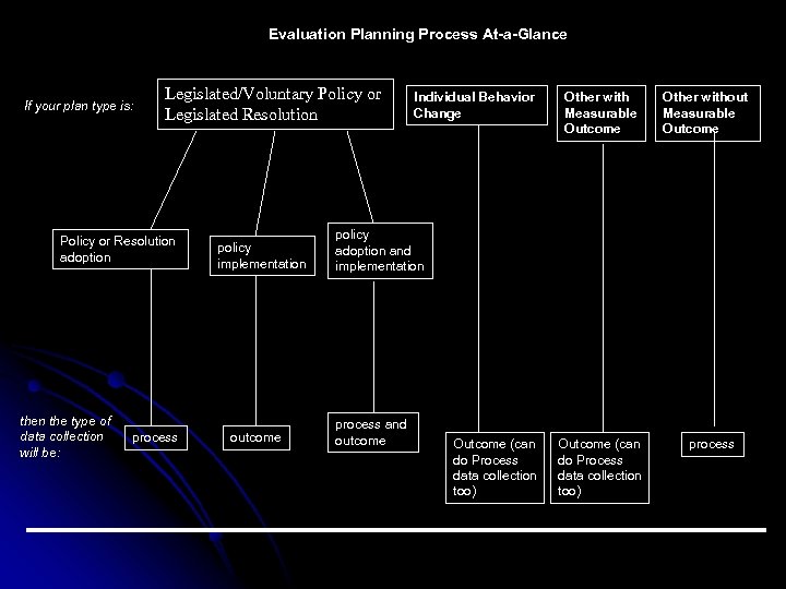 Evaluation Planning Process At-a-Glance If your plan type is: Legislated/Voluntary Policy or Legislated Resolution