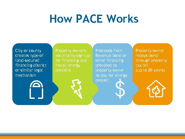 How PACE Works City or county creates type of land-secured financing district or similar