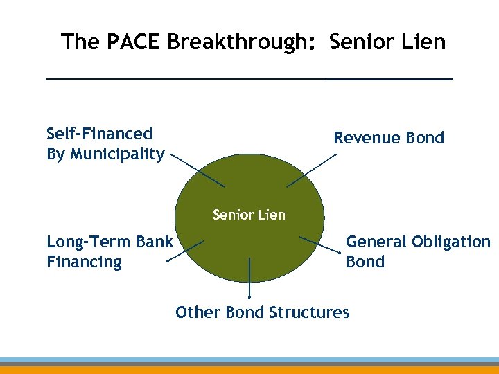 The PACE Breakthrough: Senior Lien Self-Financed By Municipality Revenue Bond Senior Lien Long-Term Bank