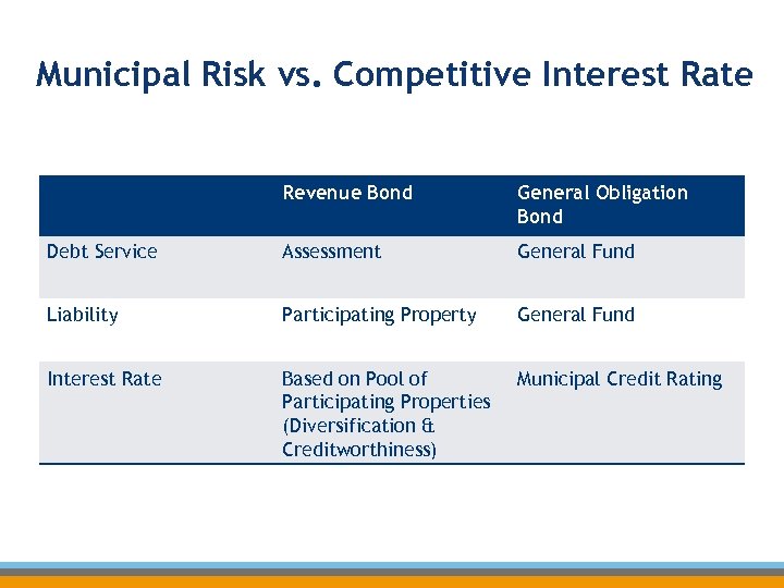 Municipal Risk vs. Competitive Interest Rate Revenue Bond General Obligation Bond Debt Service Assessment