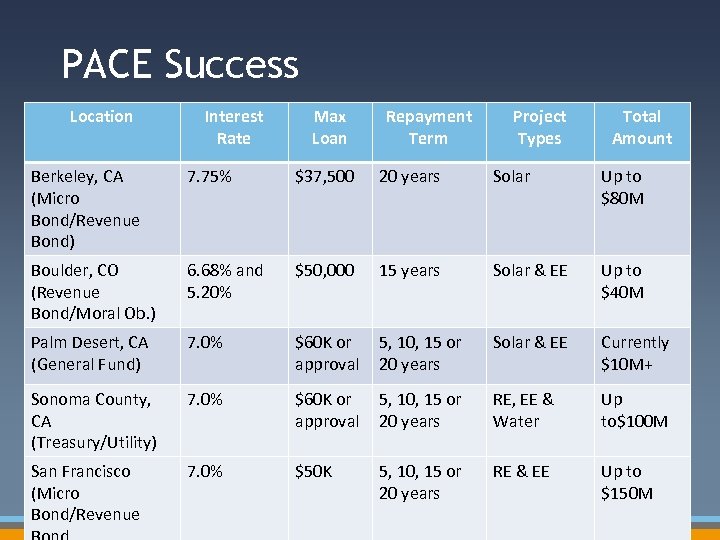 PACE Success Location Interest Rate Max Loan Repayment Term Project Types Total Amount Berkeley,