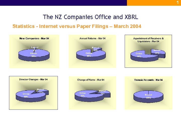 1 The NZ Companies Office and XBRL Statistics - Internet versus Paper Filings –