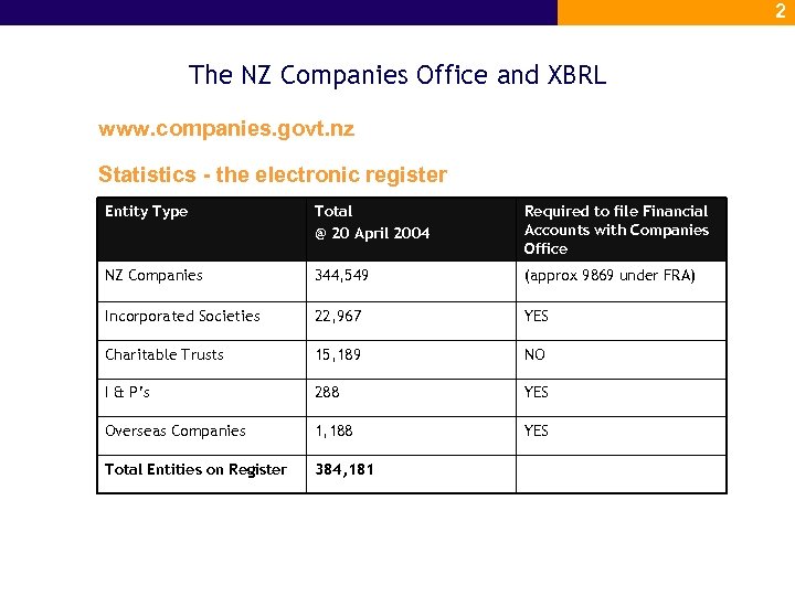2 The NZ Companies Office and XBRL www. companies. govt. nz Statistics - the