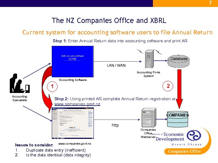7 The NZ Companies Office and XBRL Current system for accounting software users to