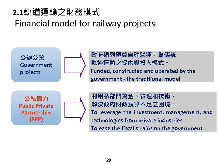 2. 1軌道運輸之財務模式 Financial model for railway projects 公辦公營 Government projects 政府編列預算自建營運，為傳統 軌道運輸之提供與投入模式。 Funded, constructed