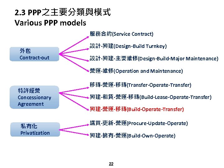 2. 3 PPP之主要分類與模式 Various PPP models 服務合約(Service Contract) 外包 Contract-out 設計-興建(Design-Build Turnkey) 設計-興建-主要維修(Design-Build-Major Maintenance)