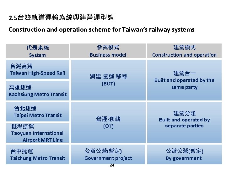 2. 5台灣軌道運輸系統興建營運型態 Construction and operation scheme for Taiwan’s railway systems 代表系統 System 台灣高鐵 Taiwan