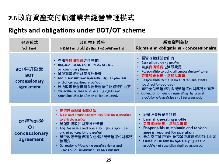 2. 6政府資產交付軌道業者經營管理模式 Rights and obligations under BOT/OT scheme 參與模式 Scheme 政府權利義務 Rights and obligations