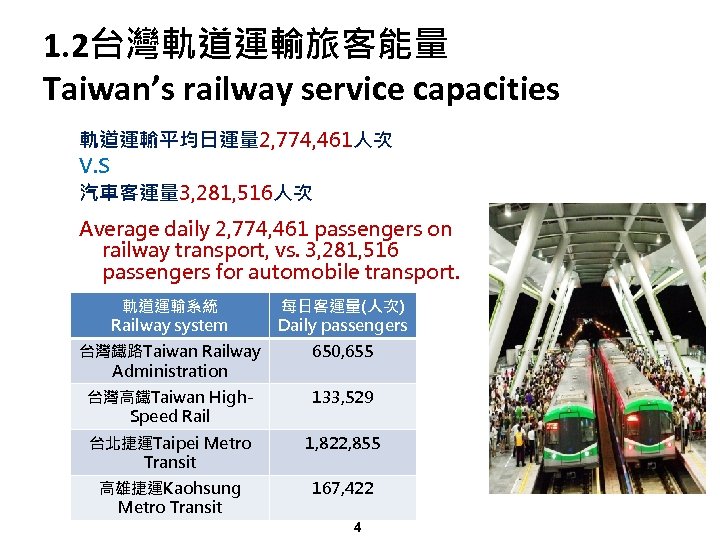 1. 2台灣軌道運輸旅客能量 Taiwan’s railway service capacities 軌道運輸平均日運量 2, 774, 461人次 V. S 汽車客運量 3,