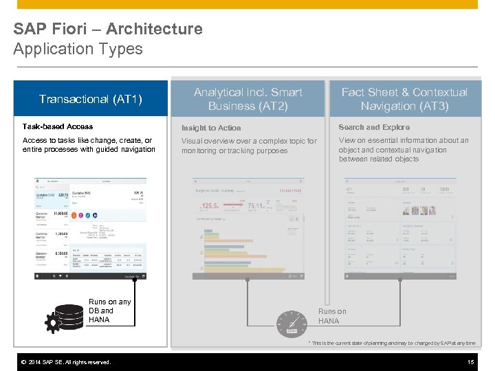 SAP Fiori – Architecture Application Types Transactional (AT 1) Analytical incl. Smart Business (AT