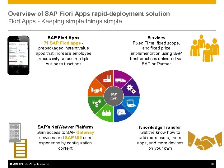 Overview of SAP Fiori Apps rapid-deployment solution Fiori Apps - Keeping simple things simple