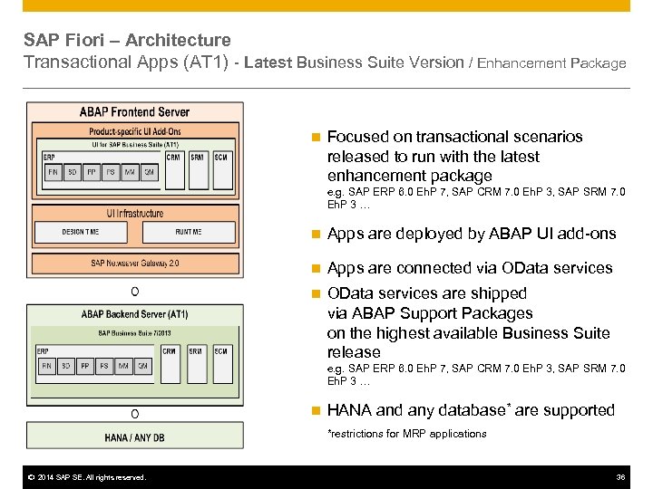 SAP Fiori – Architecture Transactional Apps (AT 1) - Latest Business Suite Version /
