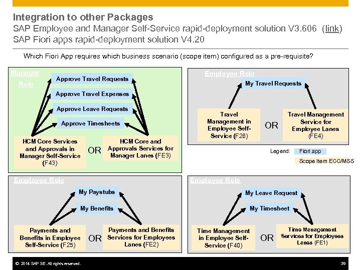 Integration to other Packages SAP Employee and Manager Self-Service rapid-deployment solution V 3. 606