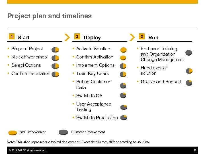 Project plan and timelines 1 Start 2 Deploy Prepare Project Activate Solution Kick off
