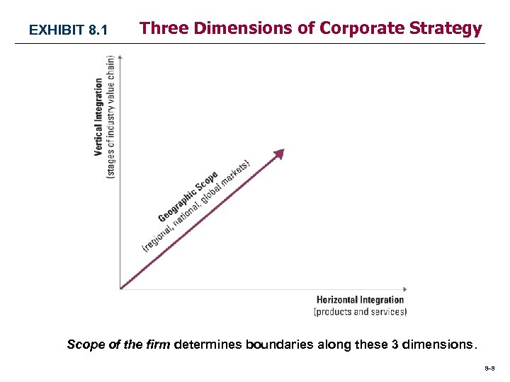 EXHIBIT 8. 1 Three Dimensions of Corporate Strategy Scope of the firm determines boundaries