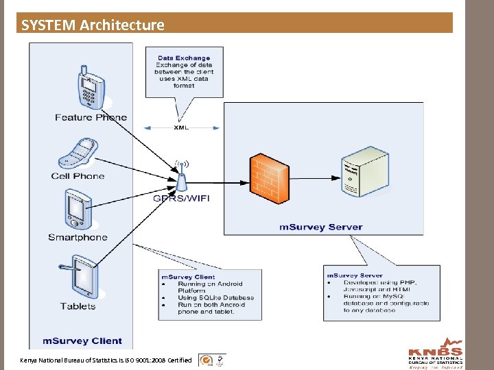 SYSTEM Architecture Kenya National Bureau of Statistics is ISO 9001: 2008 Certified 