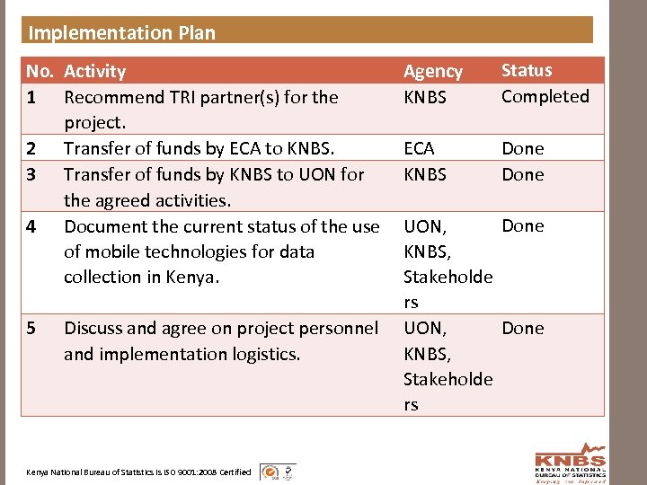 Implementation Plan No. Activity 1 Recommend TRI partner(s) for the project. 2 Transfer of