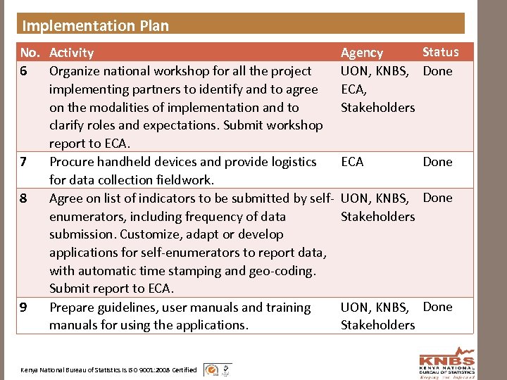 Implementation Plan No. Activity 6 Organize national workshop for all the project implementing partners