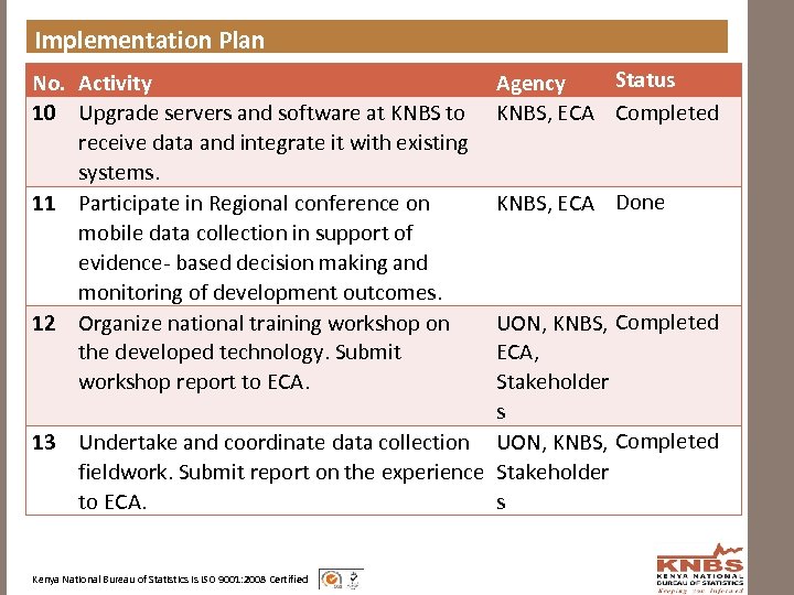 Implementation Plan No. Activity 10 Upgrade servers and software at KNBS to receive data