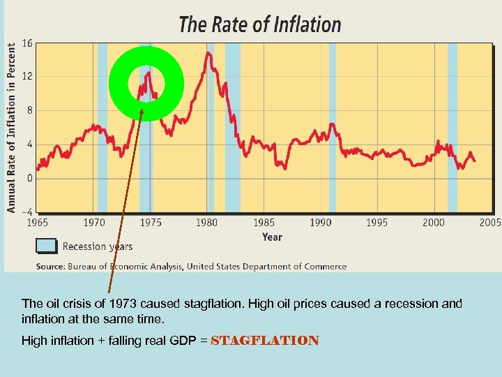 The oil crisis of 1973 caused stagflation. High oil prices caused a recession and