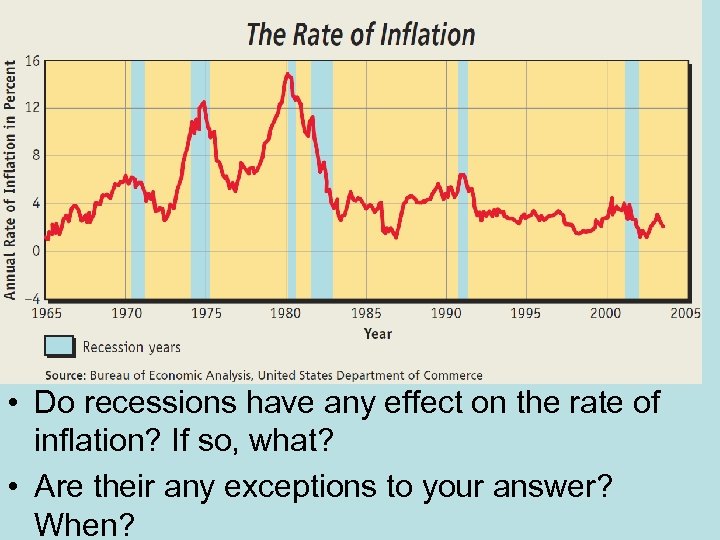  • Do recessions have any effect on the rate of inflation? If so,