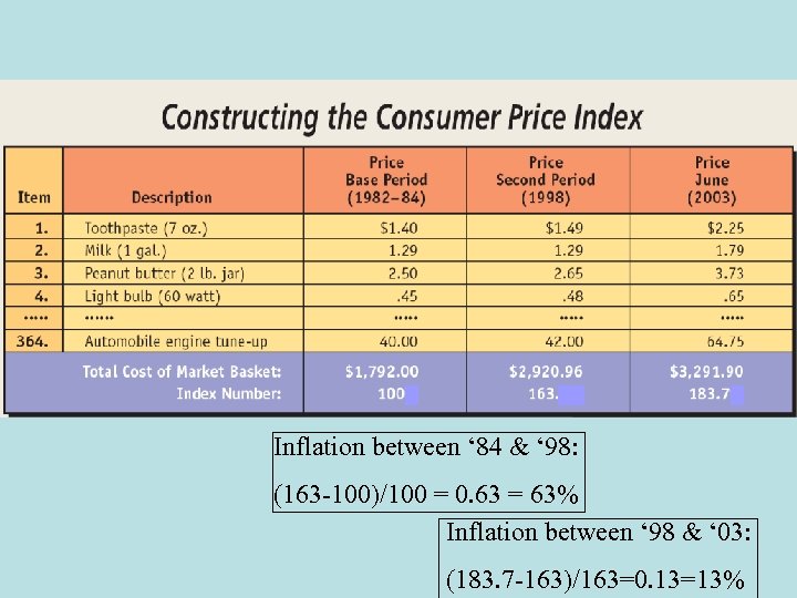 Inflation between ‘ 84 & ‘ 98: (163 -100)/100 = 0. 63 = 63%