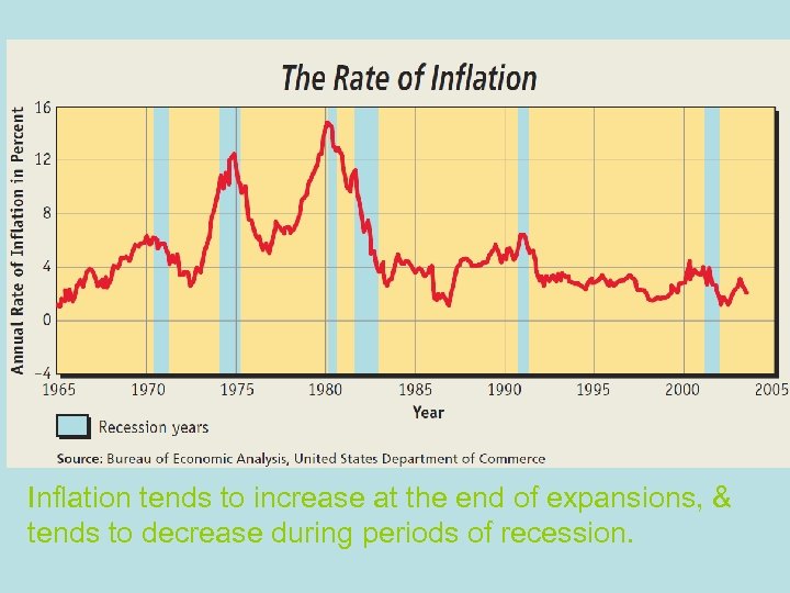 Inflation tends to increase at the end of expansions, & tends to decrease during
