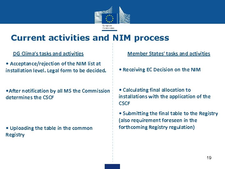 Current activities and NIM process DG Clima’s tasks and activities Member States’ tasks and