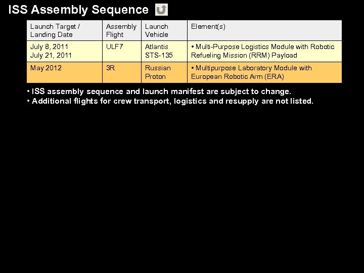 ISS Assembly Sequence Launch Target / Landing Date Assembly Flight Launch Vehicle Element(s) July