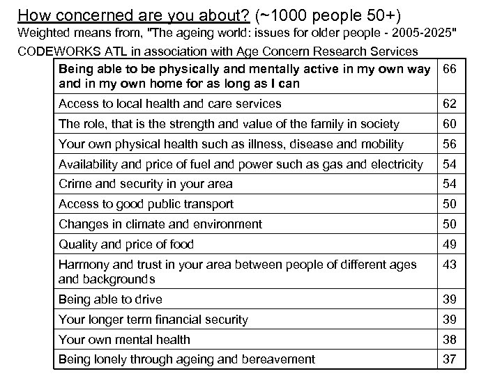 How concerned are you about? (~1000 people 50+) Weighted means from, "The ageing world: