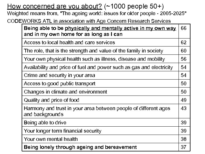 How concerned are you about? (~1000 people 50+) Weighted means from, "The ageing world: