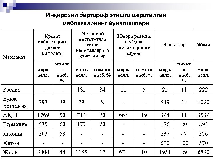 Инқирозни бартараф этишга ажратилган маблағларнинг йўналишлари Мамлакат Кредит маблағларига давлат кафолати Молиявий институтлар устав