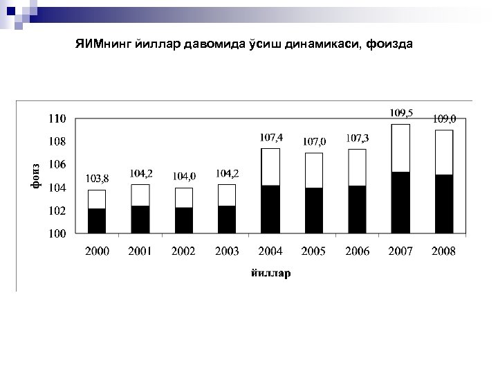 ЯИМнинг йиллар давомида ўсиш динамикаси, фоизда 