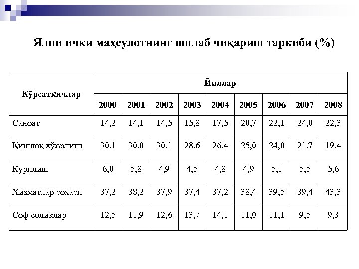 Ялпи ички маҳсулотнинг ишлаб чиқариш таркиби (%) Йиллар Кўрсаткичлар 2000 2001 2002 2003 2004