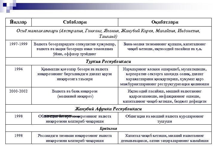 Йиллар Сабаблари Оқибатлари Осиё мамлакатлари (Австралия, Гонконг, Япония, Жанубий Корея, Малайзия, Индонезия, Таиланд) 1997