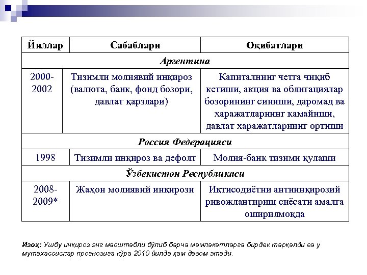 Йиллар Сабаблари Оқибатлари Аргентина 20002002 Тизимли молиявий инқироз (валюта, банк, фонд бозори, давлат қарзлари)