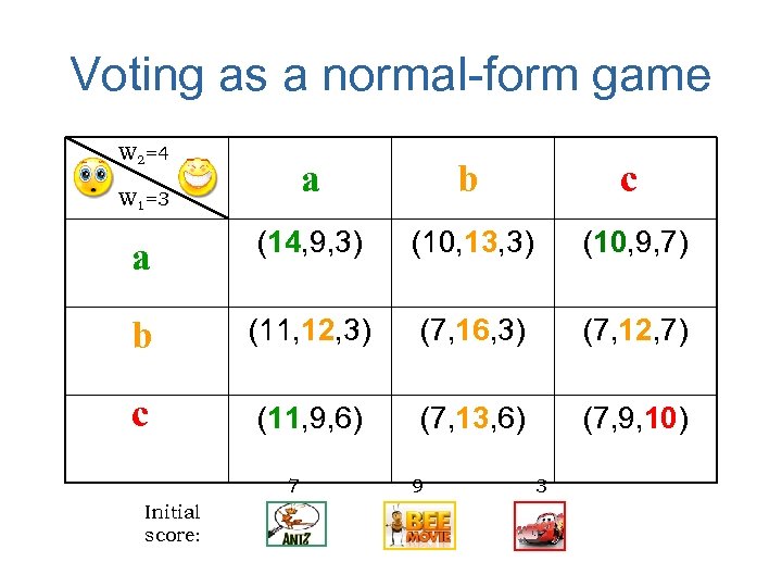 Voting as a normal-form game W 2=4 a b c a (14, 9, 3)
