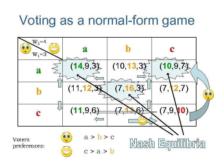 Voting as a normal-form game W 2=4 a b c a (14, 9, 3)