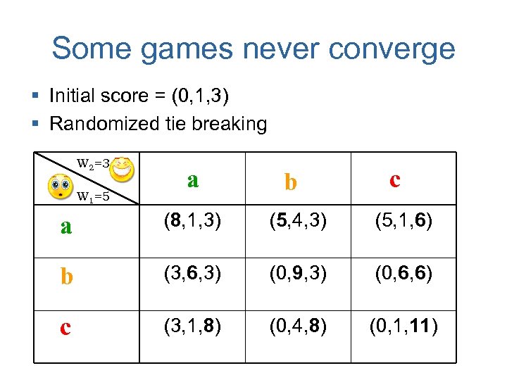 Some games never converge § Initial score = (0, 1, 3) § Randomized tie