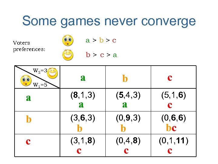 Some games never converge a>b>c Voters preferences: W 2=3 W 1=5 b> c>a a