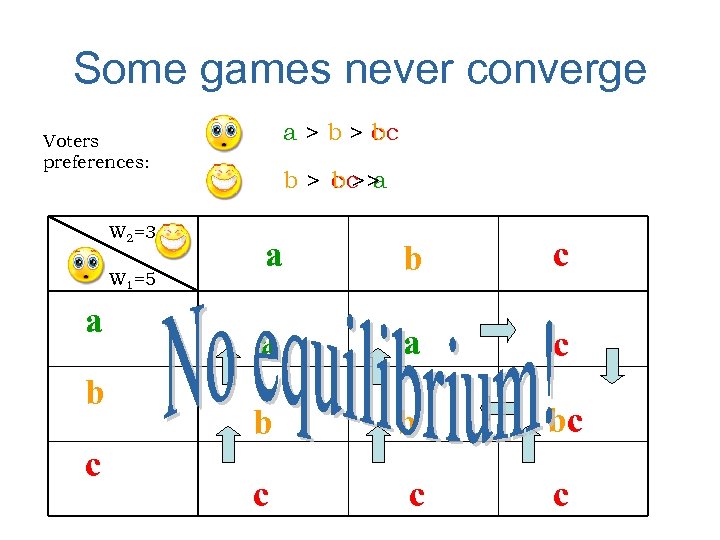 Some games never converge a>b>c bc Voters preferences: W 2=3 W 1=5 a b